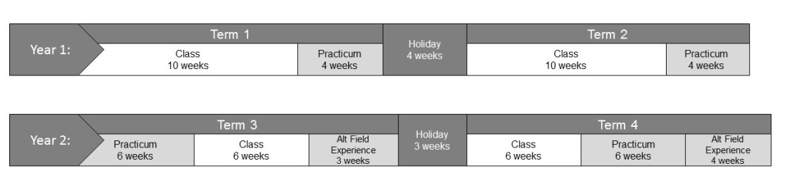 Year 1: Term 1 contains Class for 10 weeks then practicum for 4 weeks. Then there are 4 weeks of holiday, followed by term 2 with 10 weeks of class and 4 weeks of practicum. Year 2: Term 3 has 6 weeks of practicum, 6 weeks of class, and 3 weeks of alt field experience. Then there are holidays for 3 weeks and term 4 has 6 weeks of class, 6 weeks of practicum and 4 weeks of alt field experience